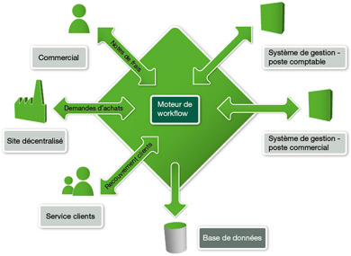 Sage workflow